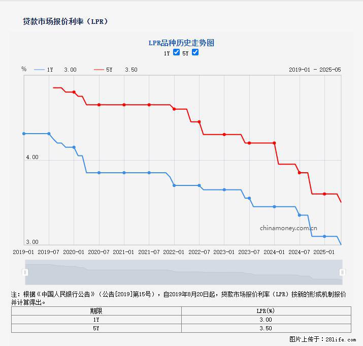 重磅！降息！桂林房贷利率3.0% - 鸡西生活资讯 - 鸡西28生活网 jixi.28life.net